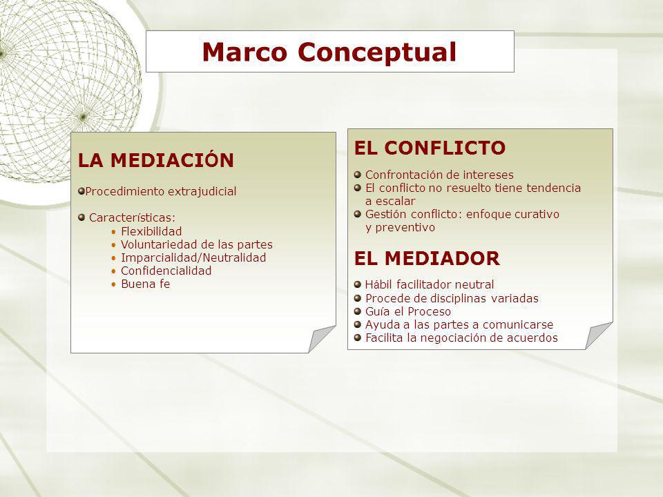 Marco Conceptual EL CONFLICTO LA MEDIACIÓN EL MEDIADOR