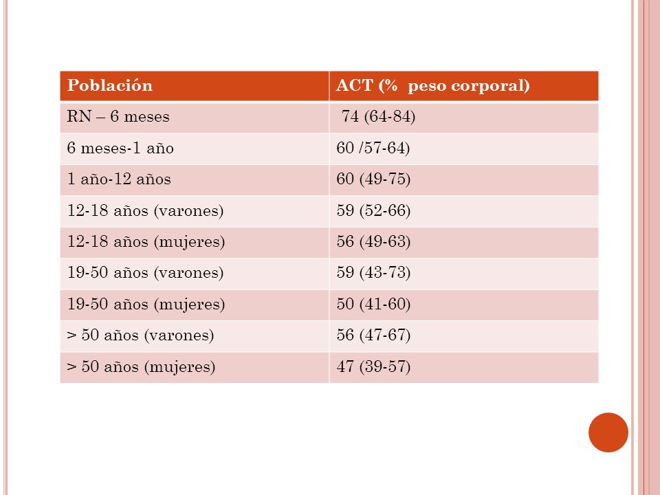 Población ACT (% peso corporal) RN – 6 meses. 74 (64-84) 6 meses-1 año. 60 /57-64) 1 año-12 años.