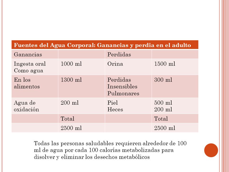 Fuentes del Agua Corporal: Ganancias y perdia en el adulto