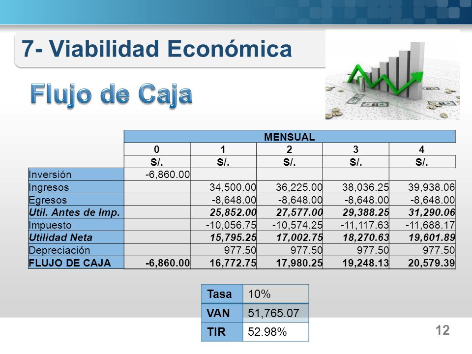 Flujo de Caja 7- Viabilidad Económica 12 Tasa 10% VAN 51, TIR