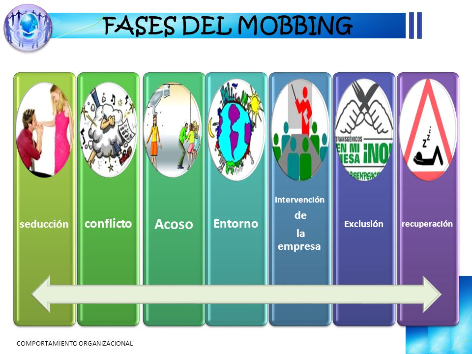 FASES DEL MOBBING Acoso conflicto Entorno seducción de la empresa