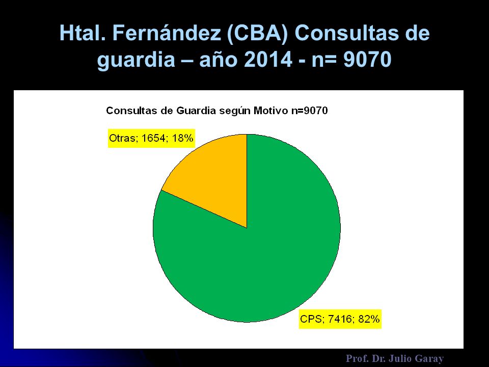 Htal. Fernández (CBA) Consultas de guardia – año n= 9070