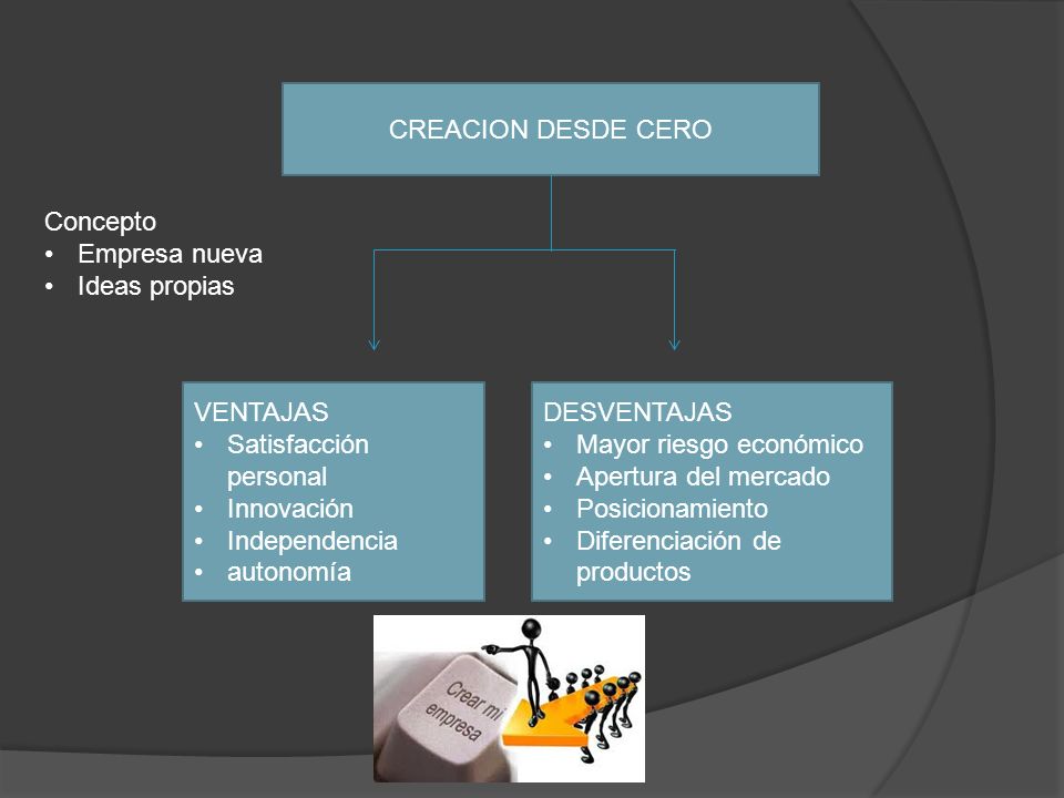 CREACION DESDE CERO Concepto. Empresa nueva. Ideas propias. VENTAJAS. Satisfacción personal. Innovación.