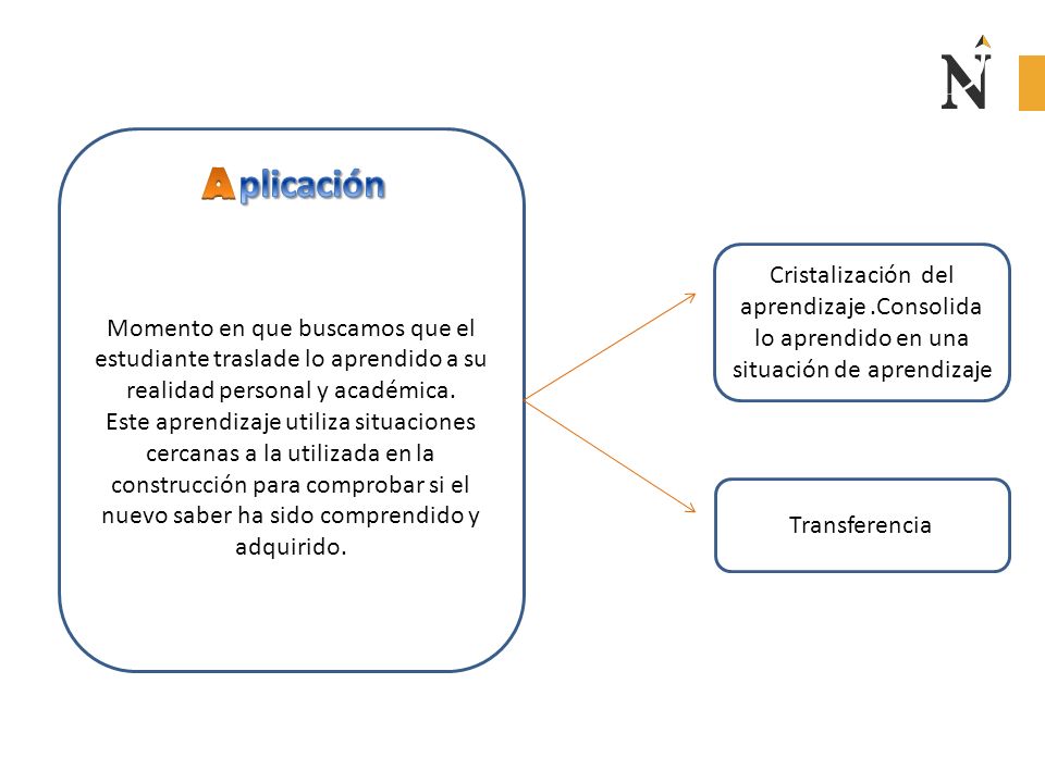 Momento en que buscamos que el estudiante traslade lo aprendido a su realidad personal y académica.