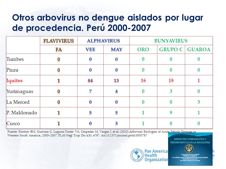 Otros arbovirus no dengue aislados por lugar de procedencia