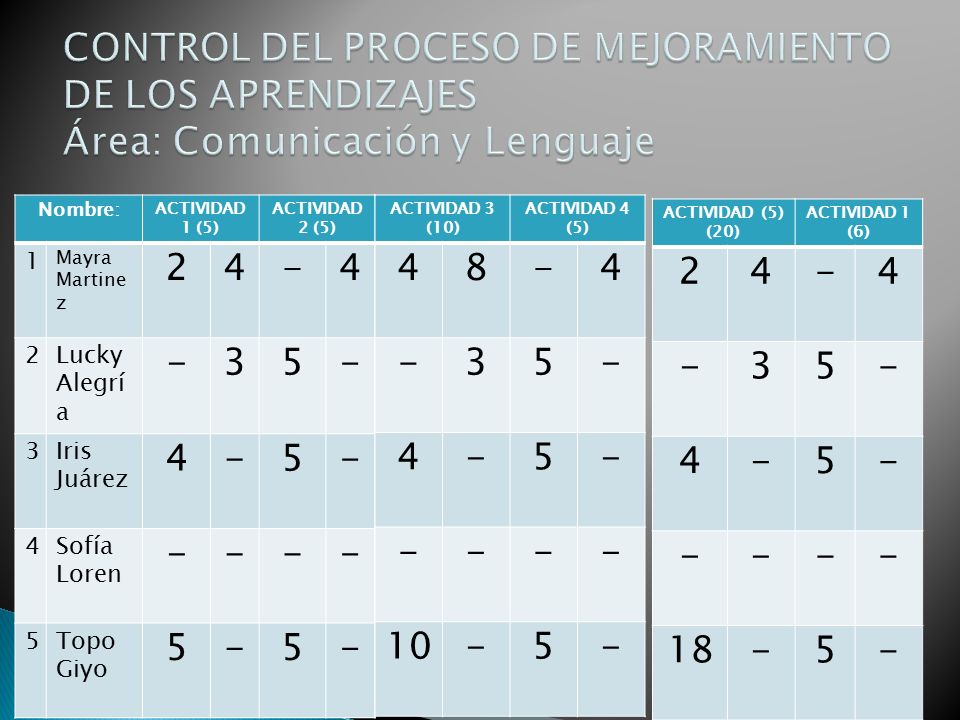 CONTROL DEL PROCESO DE MEJORAMIENTO DE LOS APRENDIZAJES Área: Comunicación y Lenguaje