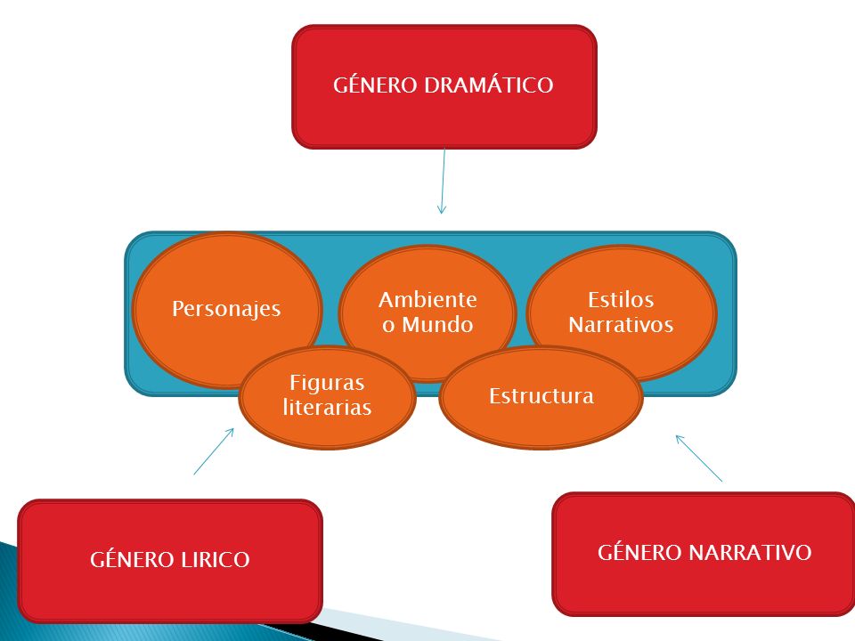 GÉNERO DRAMÁTICO Personajes. Ambiente o Mundo. Estilos. Narrativos. Figuras literarias. Estructura.