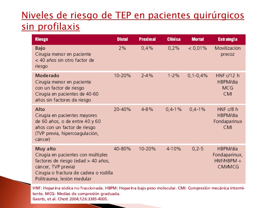 Niveles de riesgo de TEP en pacientes quirúrgicos sin profilaxis