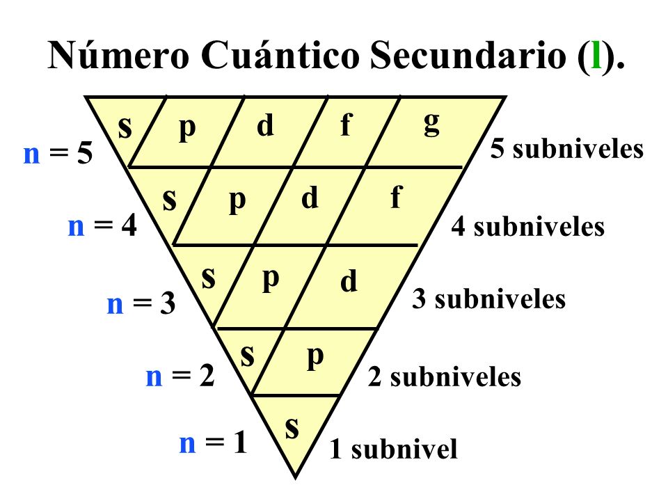Número Cuántico Secundario (l).