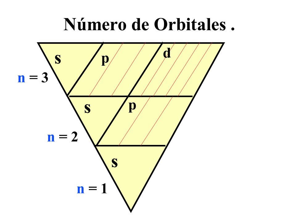Número de Orbitales . d s p n = 3 s p n = 2 s n = 1