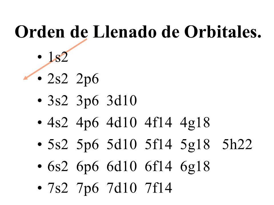 Orden de Llenado de Orbitales.