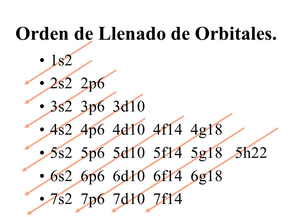Orden de Llenado de Orbitales.
