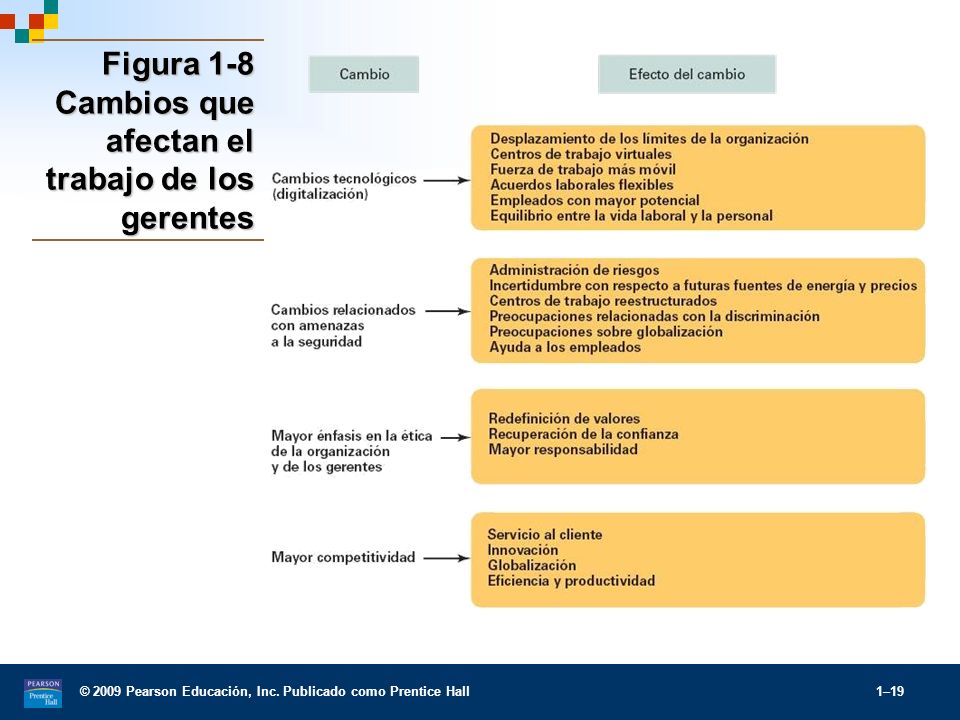 Figura 1-8 Cambios que afectan el trabajo de los gerentes