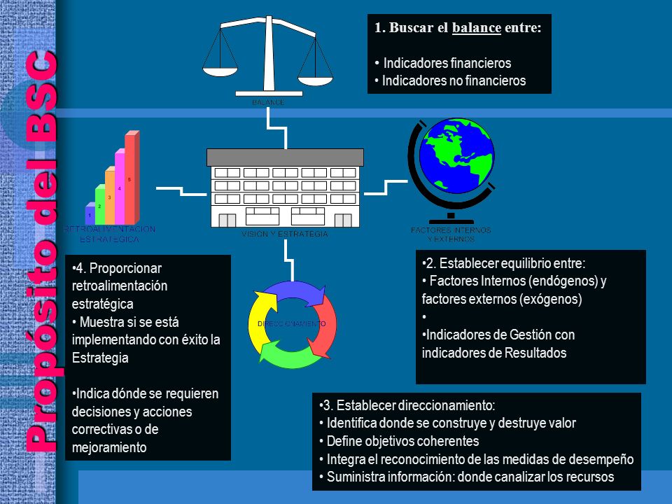 Propósito del BSC 1. Buscar el balance entre: Indicadores financieros