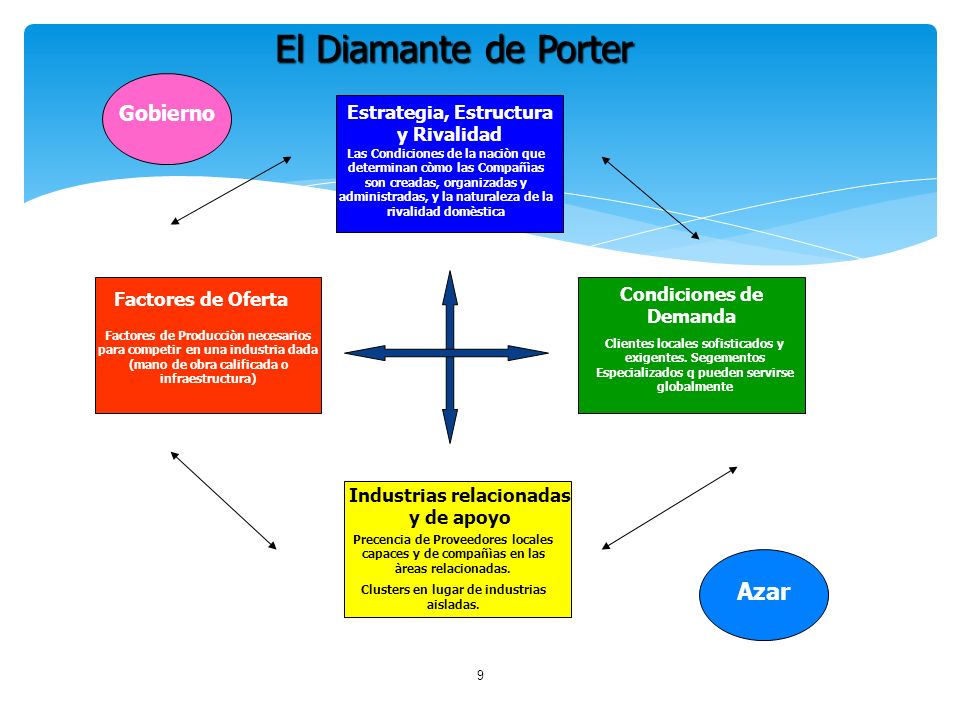 El Diamante de Porter Azar Gobierno Estrategia, Estructura y Rivalidad