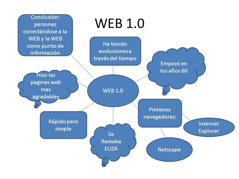 WEB 1.0 Conclusión: personas conectándose a la WEB y la WEB como punto de información. Ha tenido evoluciones a través del tiempo.