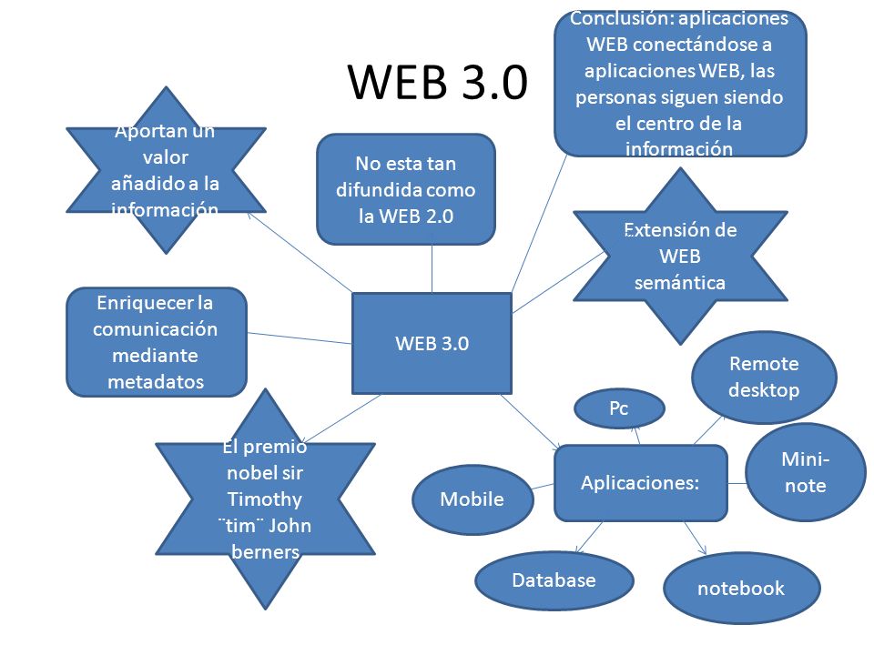 Conclusión: aplicaciones WEB conectándose a aplicaciones WEB, las personas siguen siendo el centro de la información