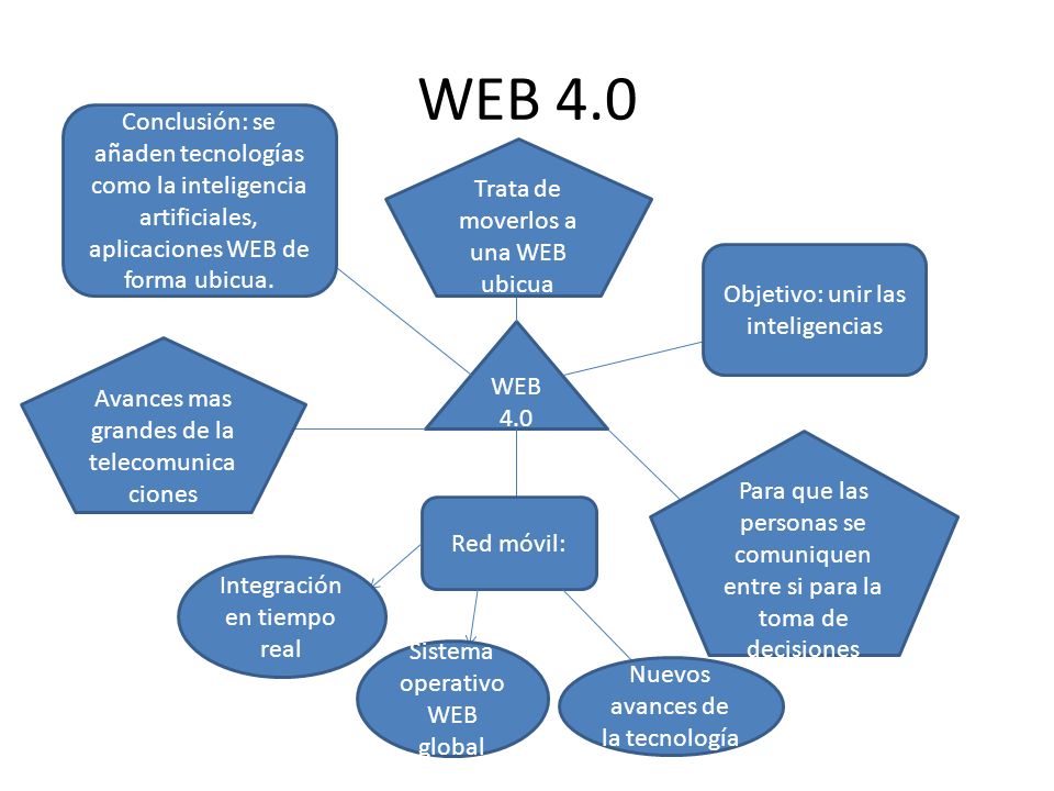 WEB 4.0 Conclusión: se añaden tecnologías como la inteligencia artificiales, aplicaciones WEB de forma ubicua.