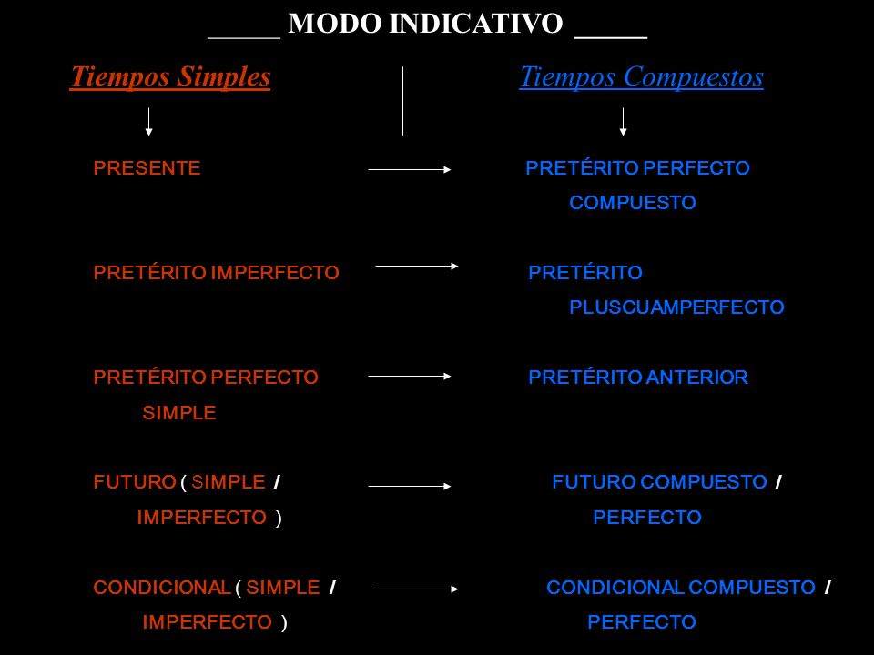 _____ MODO INDICATIVO _____ Tiempos Simples Tiempos Compuestos