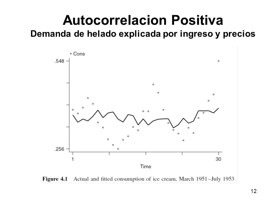 Autocorrelacion Positiva Demanda de helado explicada por ingreso y precios