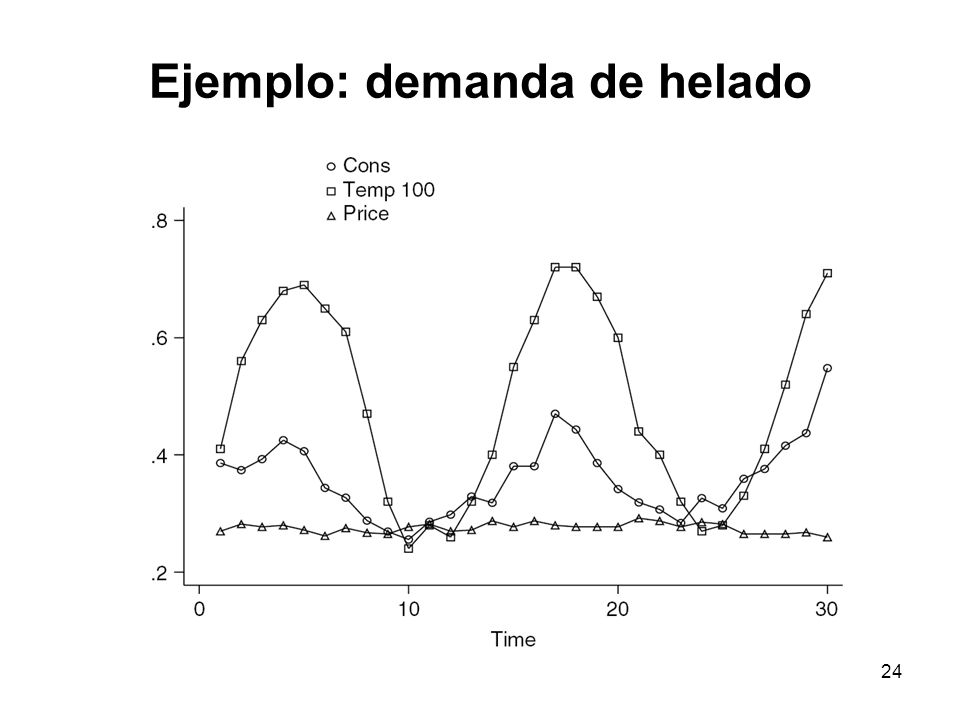 Ejemplo: demanda de helado