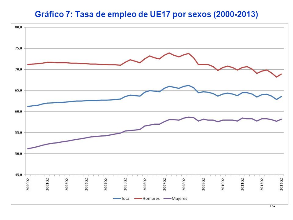 Gráfico 7: Tasa de empleo de UE17 por sexos ( )