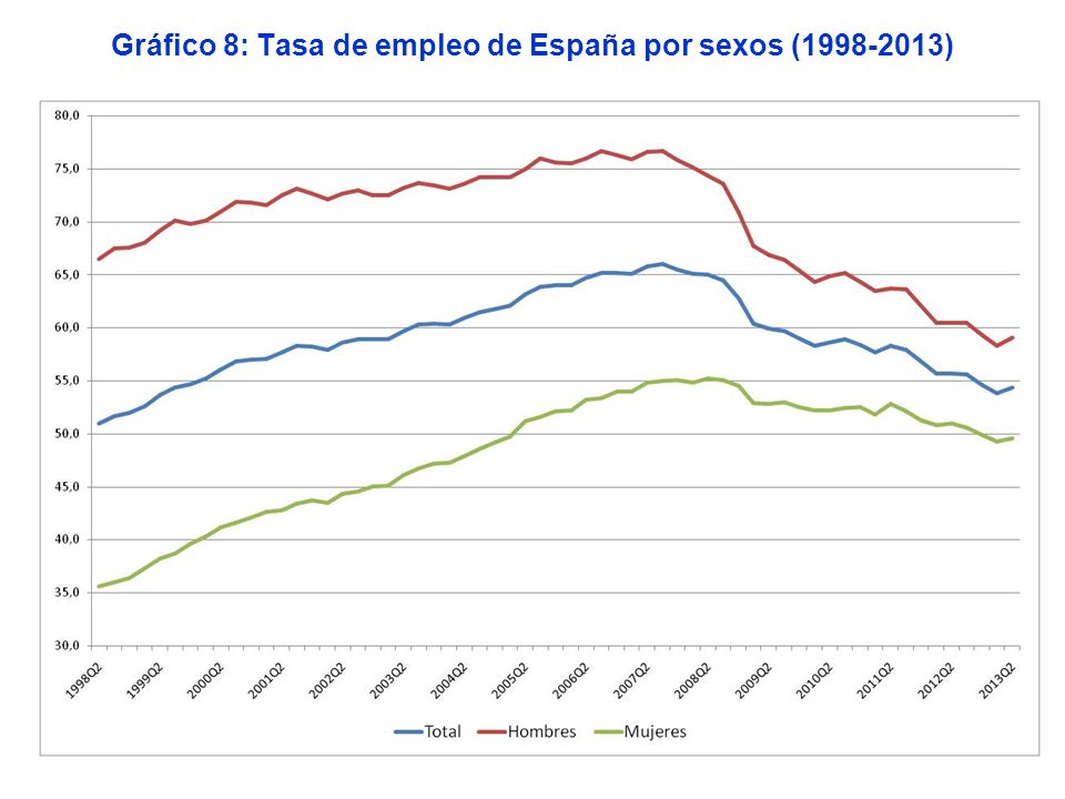 Gráfico 8: Tasa de empleo de España por sexos ( )