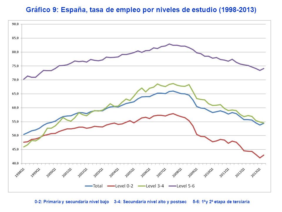 Gráfico 9: España, tasa de empleo por niveles de estudio ( )