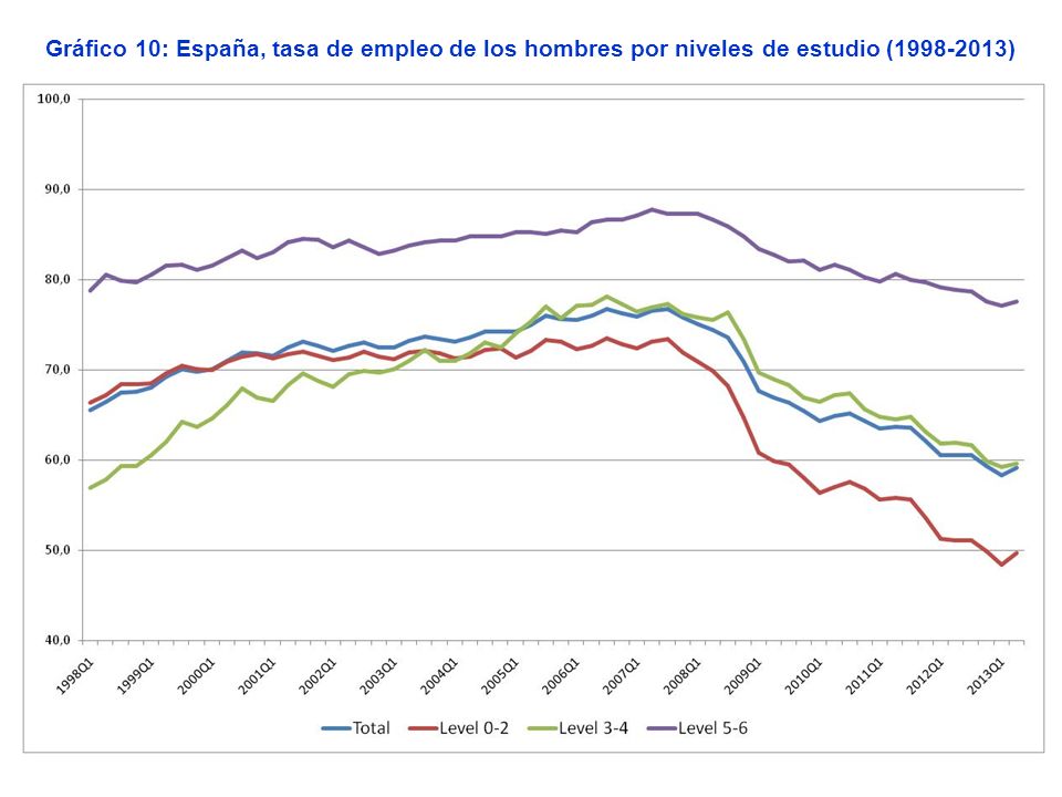 Gráfico 10: España, tasa de empleo de los hombres por niveles de estudio ( )