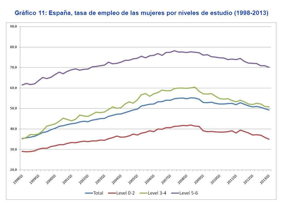 Gráfico 11: España, tasa de empleo de las mujeres por niveles de estudio ( )