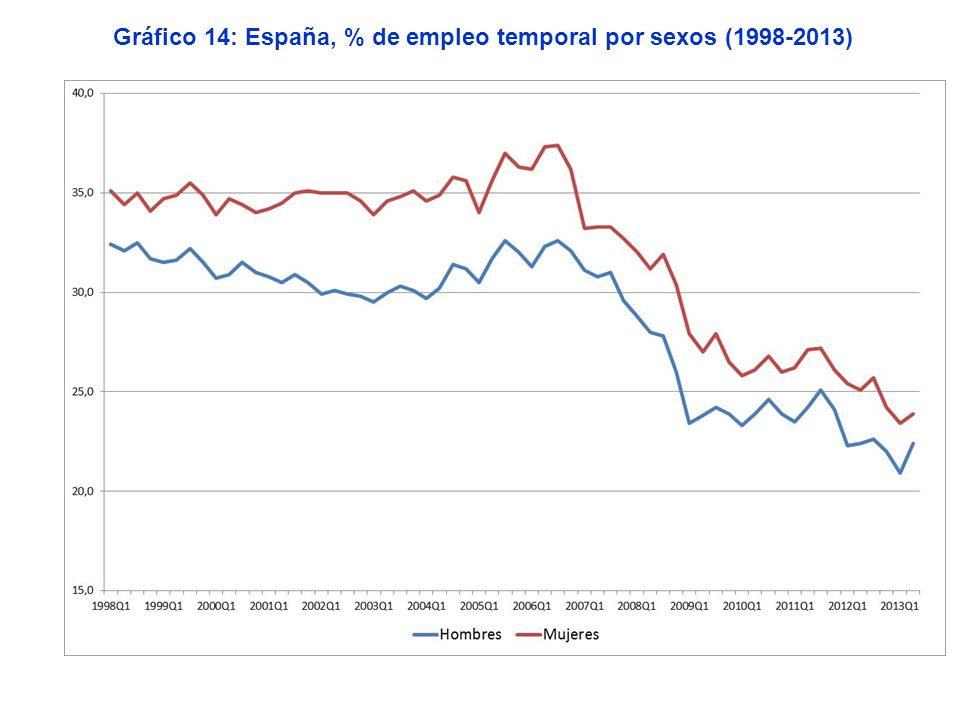 Gráfico 14: España, % de empleo temporal por sexos ( )