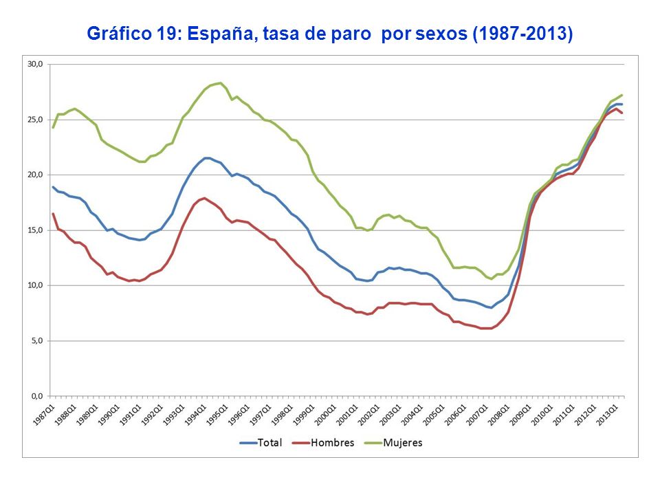 Gráfico 19: España, tasa de paro por sexos ( )