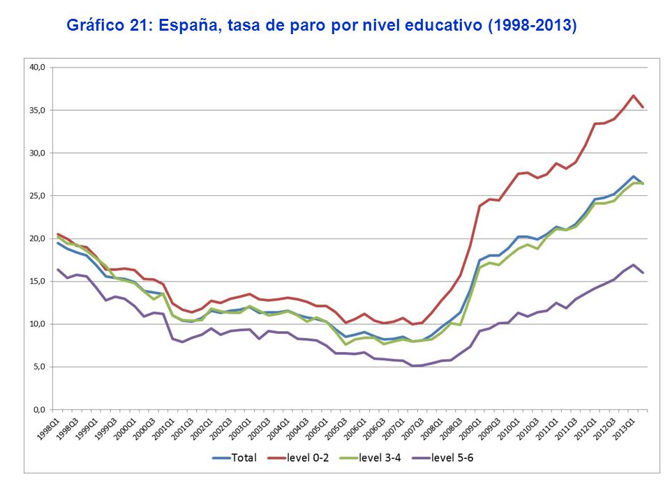 Gráfico 21: España, tasa de paro por nivel educativo ( )