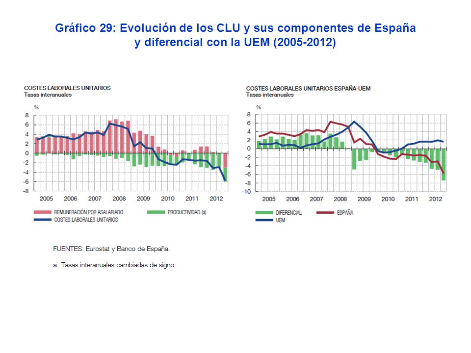 Gráfico 29: Evolución de los CLU y sus componentes de España