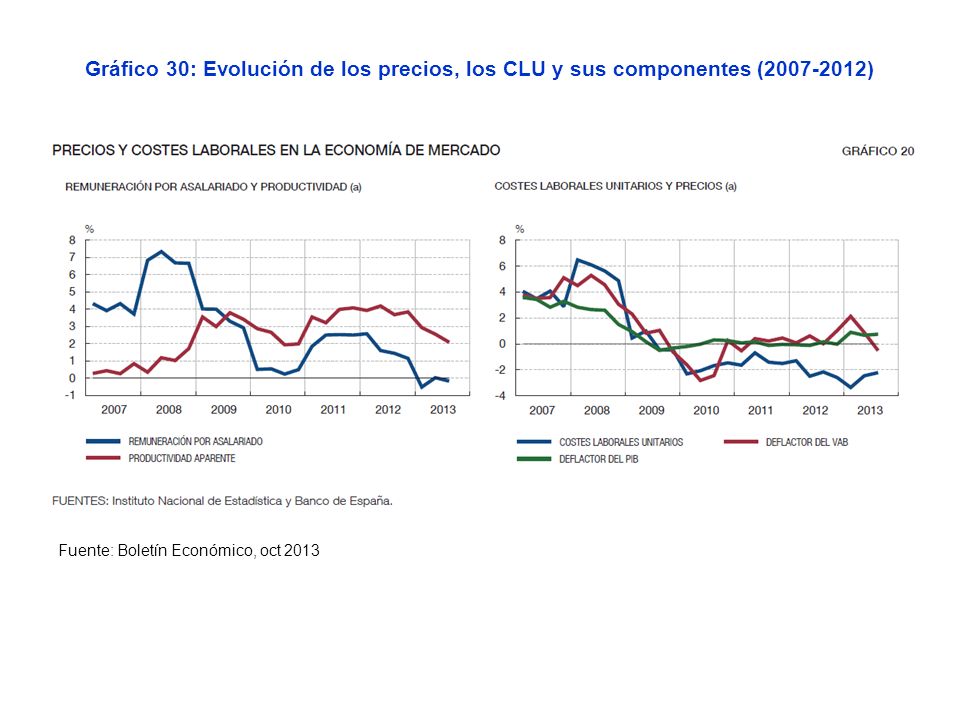 Gráfico 30: Evolución de los precios, los CLU y sus componentes ( )