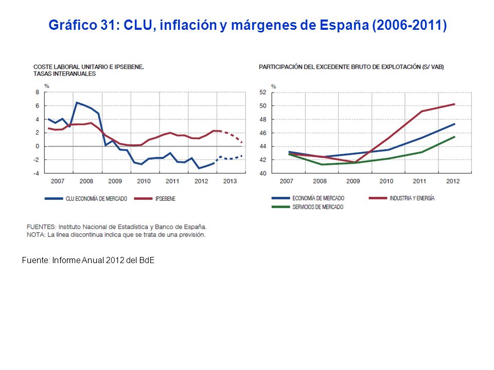 Gráfico 31: CLU, inflación y márgenes de España ( )