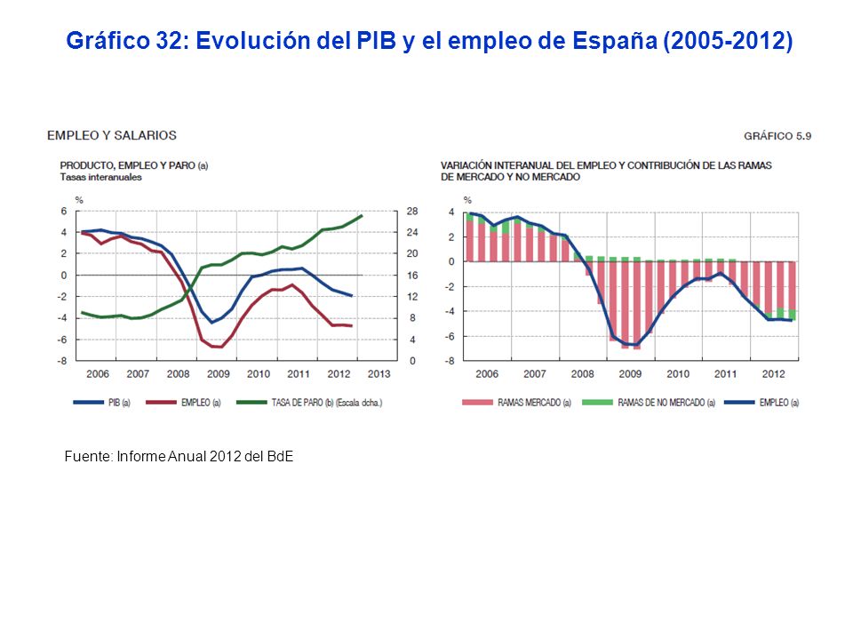 Gráfico 32: Evolución del PIB y el empleo de España ( )