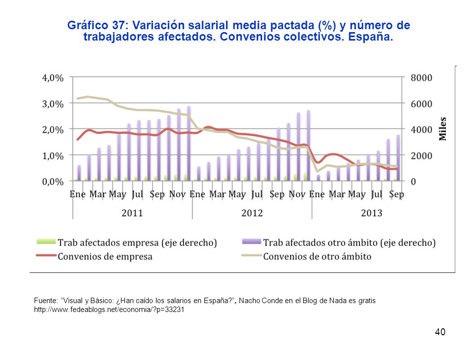 Gráfico 37: Variación salarial media pactada (%) y número de trabajadores afectados. Convenios colectivos. España.