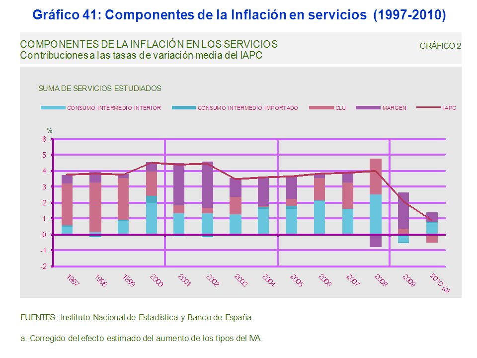 Gráfico 41: Componentes de la Inflación en servicios ( )