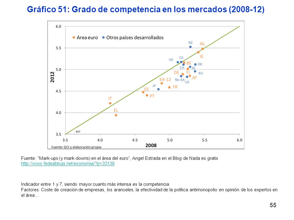Gráfico 51: Grado de competencia en los mercados ( )