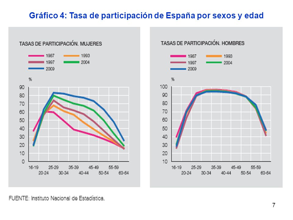 Gráfico 4: Tasa de participación de España por sexos y edad