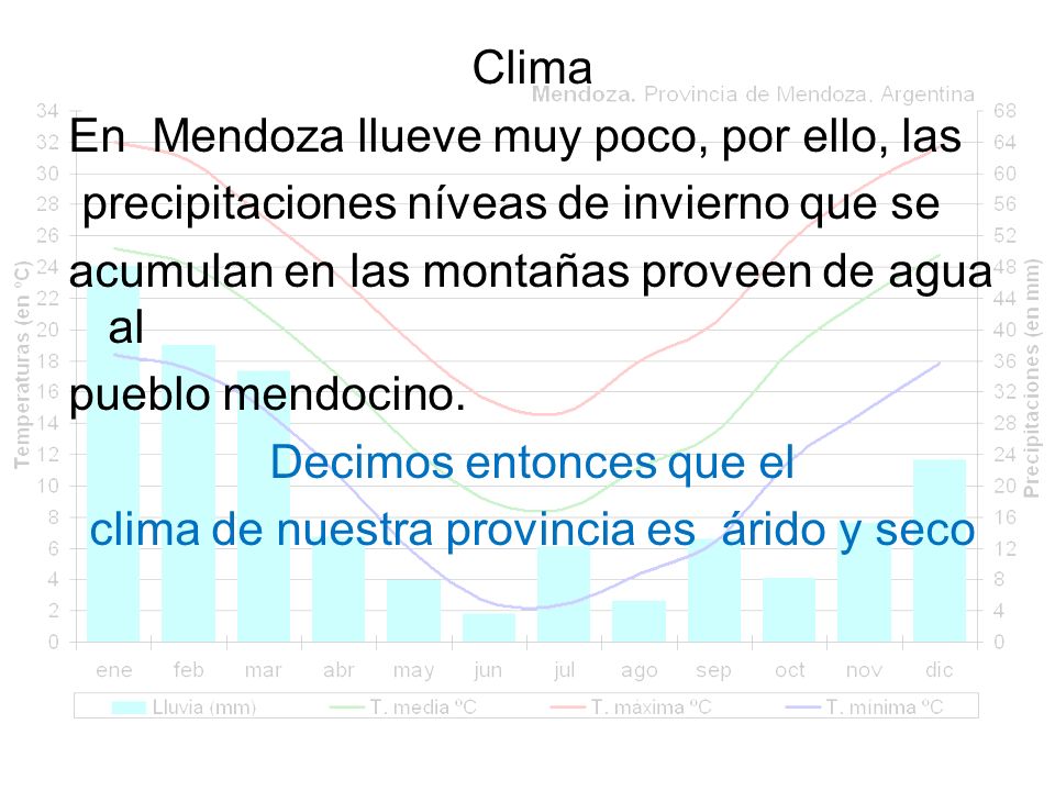 Clima En Mendoza llueve muy poco, por ello, las precipitaciones níveas de invierno que se acumulan en las montañas proveen de agua al pueblo mendocino.