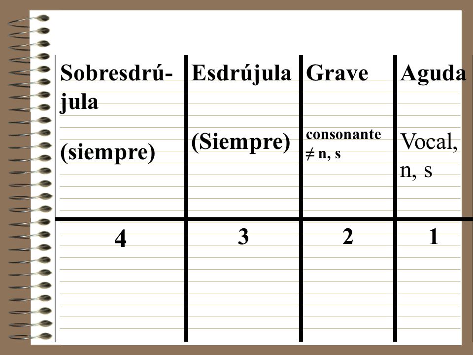 4 Sobresdrú-jula (siempre) Esdrújula (Siempre) Grave Aguda Vocal, n, s