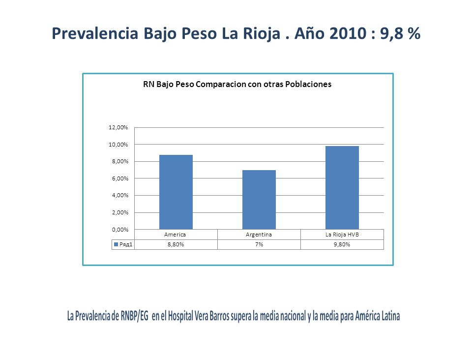 Prevalencia Bajo Peso La Rioja . Año 2010 : 9,8 %