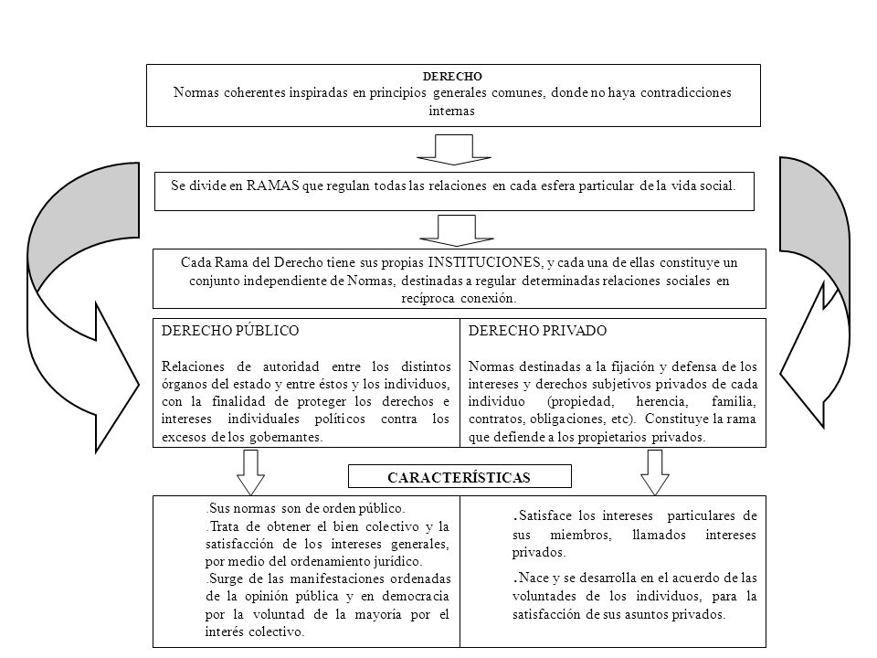 DERECHO Normas coherentes inspiradas en principios generales comunes, donde no haya contradicciones internas.
