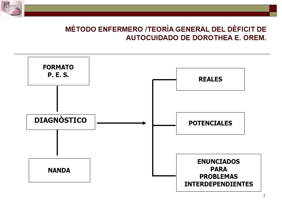 MÈTODO ENFERMERO /TEORÌA GENERAL DEL DÈFICIT DE AUTOCUIDADO DE DOROTHEA E. OREM.
