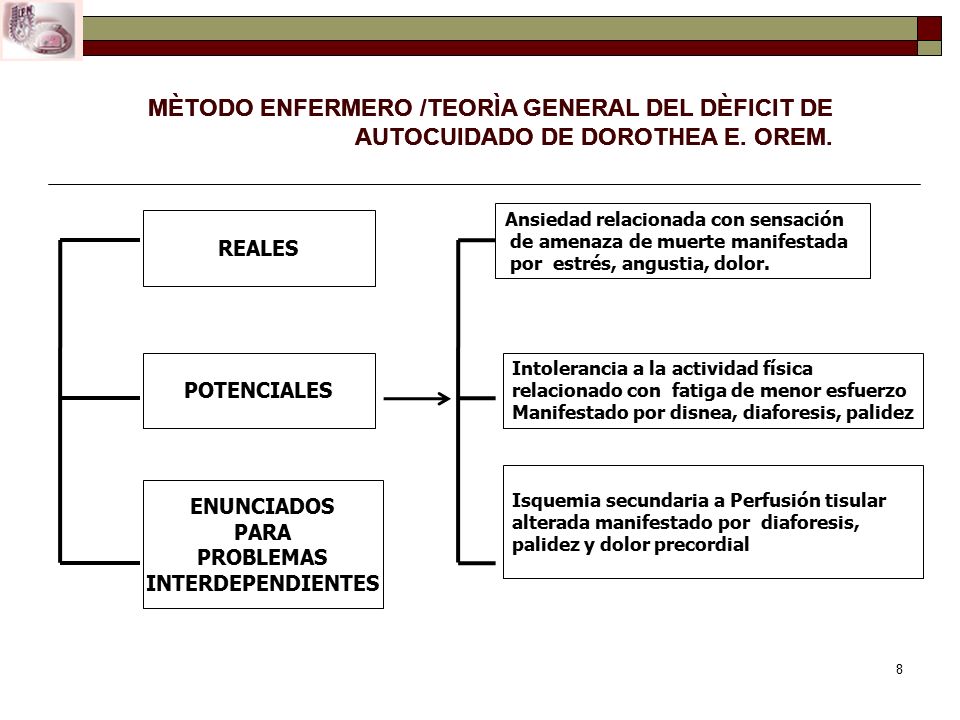 MÈTODO ENFERMERO /TEORÌA GENERAL DEL DÈFICIT DE AUTOCUIDADO DE DOROTHEA E. OREM.