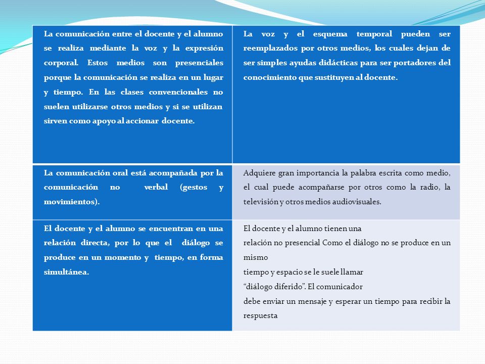 La comunicación entre el docente y el alumno se realiza mediante la voz y la expresión corporal. Estos medios son presenciales porque la comunicación se realiza en un lugar y tiempo. En las clases convencionales no suelen utilizarse otros medios y si se utilizan sirven como apoyo al accionar docente.