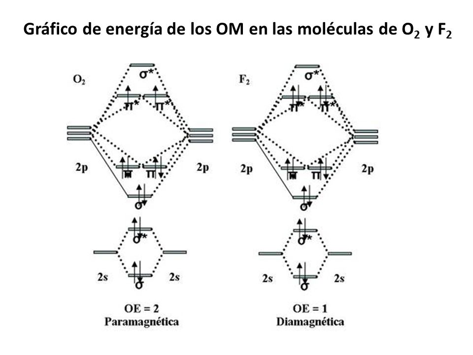 Gráfico de energía de los OM en las moléculas de O2 y F2