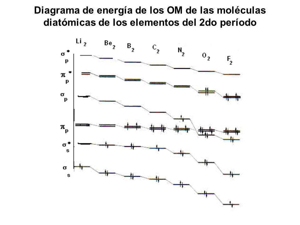 Diagrama de energía de los OM de las moléculas diatómicas de los elementos del 2do período